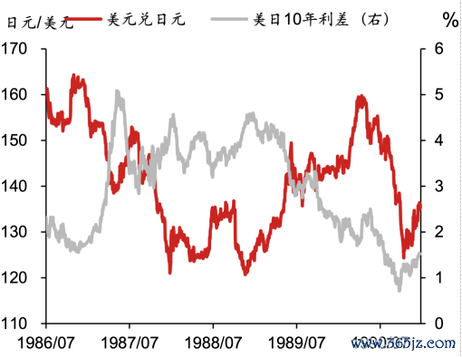 ▲图表7：日元汇率与好意思日10年利差而已起原：Bloomberg，野村东方国外证券