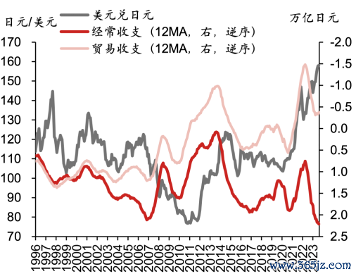 ▲图表17：日本时常账户余额与日元汇率而已起原：Wind，野村东方国外证券