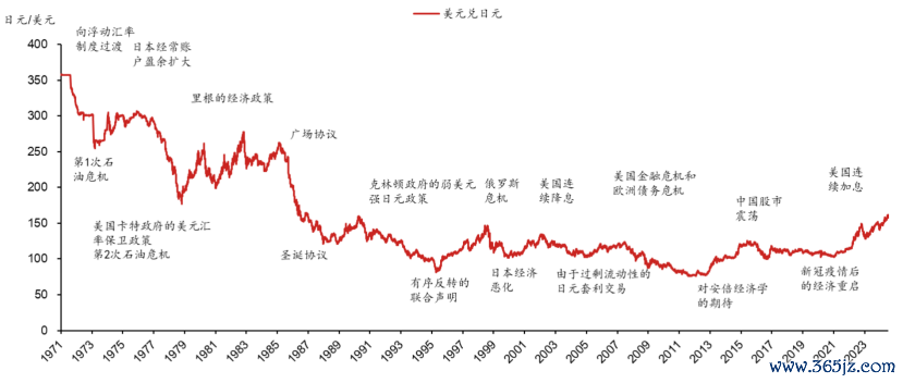 ▲图表1：日元汇率变动历史概览及紧要事件而已起原：Wind，野村东方国外证券