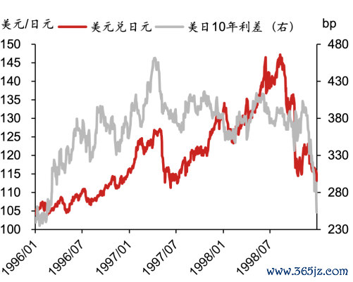 ▲图表10：日元汇率与好意思日10年利差而已起原：Wind，野村东方国外证券