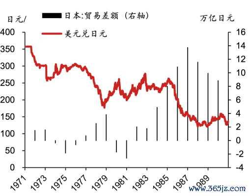 ▲图表4：日元汇率及日本生意差额变化而已起原：Wind，野村东方国外证券