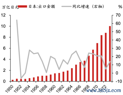 ▲图表2：日本高速增长久出口施展坚硬而已起原：Wind，野村东方国外证券