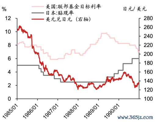 ▲图表6：好意思日计牟利率和汇率变化而已起原：Wind，野村东方国外证券