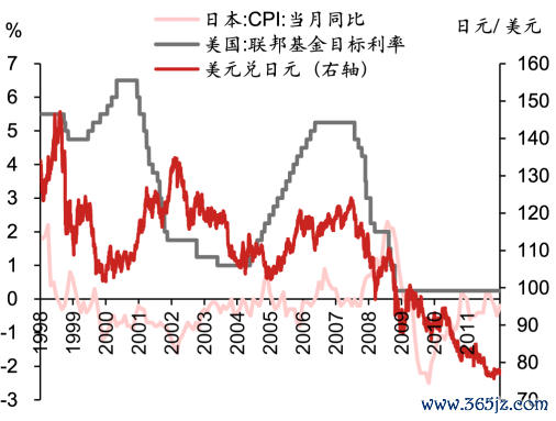 ▲图表13：日元汇率与好意思国联邦基金方针利率而已起原：Wind，野村东方国外证券