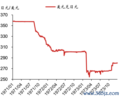 ▲图表3：尼克松冲击后，日元固定汇率制逐步崩溃而已起原：Wind，野村东方国外证券