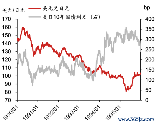 ▲图表8：九十年代上旬好意思日国债利差和日元汇率而已起原：Bloomberg，野村东方国外证券