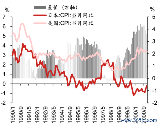 ▲图表9：泡沫幻灭后日本通胀水平捏续走低而已起原：Wind，野村东方国外证券