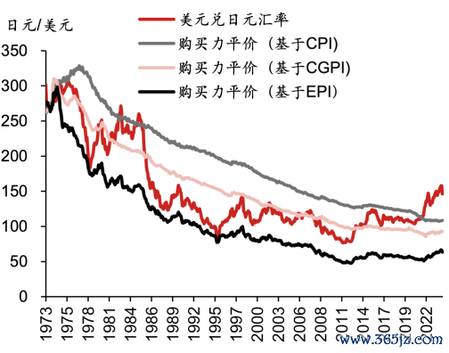 ▲图表14：好意思元兑日元汇率以及购买力平价而已起原：IIMA，野村东方国外证券