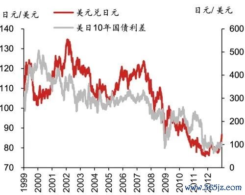 ▲图表12：好意思日10年国债利差和日元汇率而已起原：Wind，野村东方国外证券