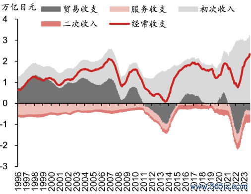 ▲图表16：日本时常账户进出余额过甚结构而已起原：Wind，野村东方国外证券