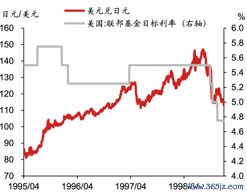 ▲图表11：联储计牟利率和日元汇率而已起原：Wind，野村东方国外证券