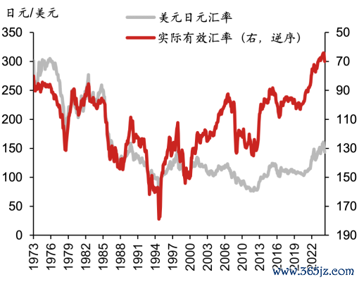 ▲图表15：好意思元兑日元汇率及日元实质有用汇率而已起原：Bloomberg，野村东方国外证券